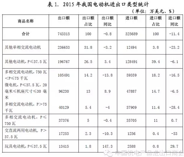 表一 2015年我國電機(jī)進(jìn)出口電機(jī)類型統(tǒng)計(jì) 表一 2015年我國電機(jī)進(jìn)出口電機(jī)類型統(tǒng)計(jì)