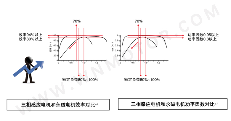 永磁電機(jī)和感應(yīng)電機(jī)功率因數(shù)、效率區(qū)間對比